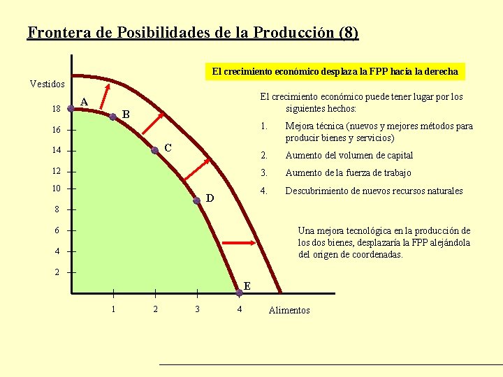 Frontera de Posibilidades de la Producción (8) El crecimiento económico desplaza la FPP hacia