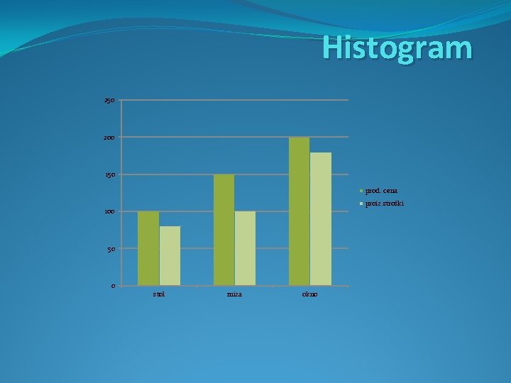 Histogram 250 200 150 prod. cena proiz. stroški 100 50 0 stol miza okno