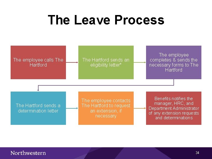 The Leave Process The employee calls The Hartford sends an eligibility letter* The employee