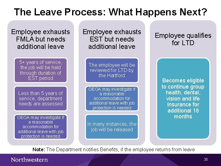 The Leave Process: What Happens Next? Employee exhausts FMLA but needs additional leave Employee