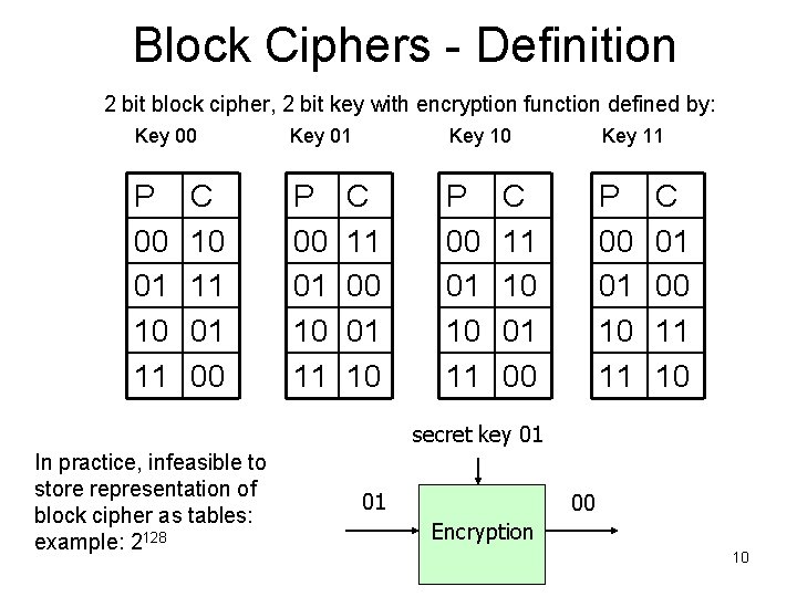 Block Ciphers - Definition 2 bit block cipher, 2 bit key with encryption function