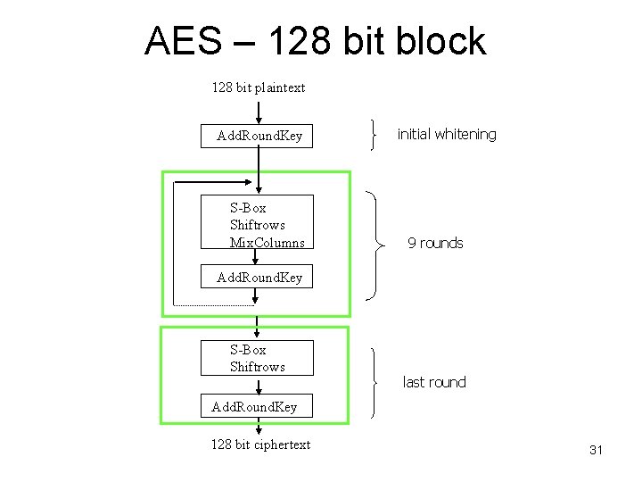 AES – 128 bit block 128 bit plaintext Add. Round. Key S-Box Shiftrows Mix.