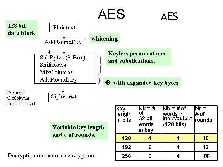AES 128 bit data block Plaintext Add. Round. Key whitening Sub. Bytes (S-Box) Shift.
