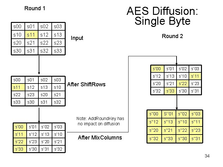 AES Diffusion: Single Byte Round 1 s 00 s 01 s 02 s 03