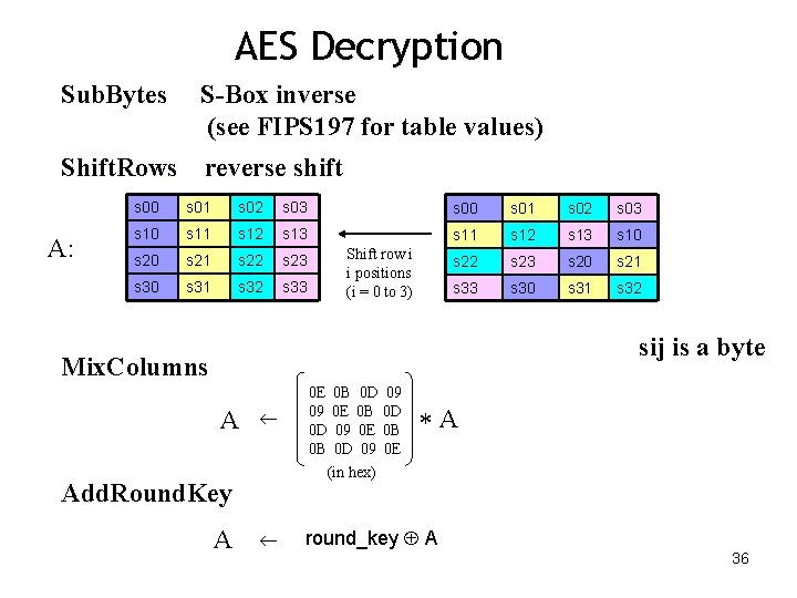 AES Decryption Sub. Bytes S-Box inverse (see FIPS 197 for table values) Shift. Rows