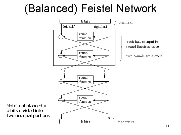 (Balanced) Feistel Network b bits left half plaintext right half round function each half