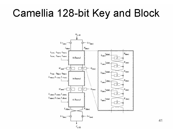 Camellia 128 -bit Key and Block 41 