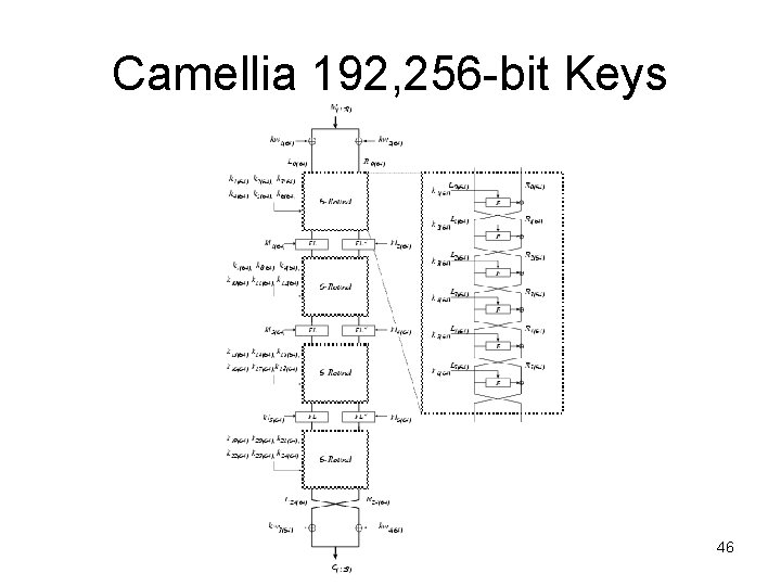 Camellia 192, 256 -bit Keys 46 