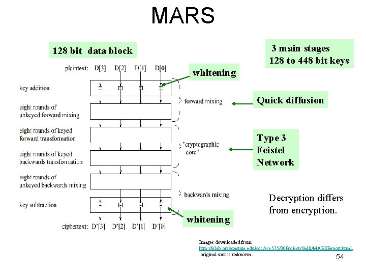 MARS 3 main stages 128 to 448 bit keys 128 bit data block whitening