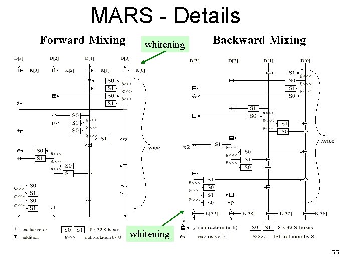 MARS - Details Forward Mixing whitening Backward Mixing whitening 55 