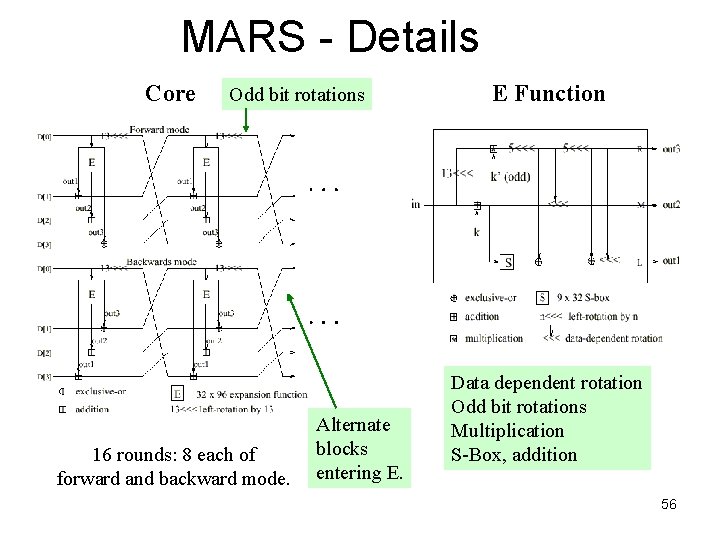MARS - Details Core Odd bit rotations 16 rounds: 8 each of forward and