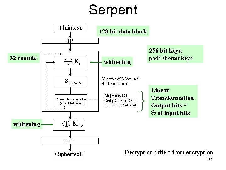 Serpent Plaintext 128 bit data block IP 32 rounds For i = 0 to