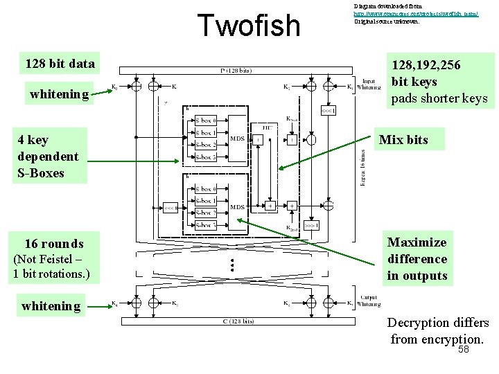 Twofish 128 bit data whitening 4 key dependent S-Boxes 16 rounds (Not Feistel –