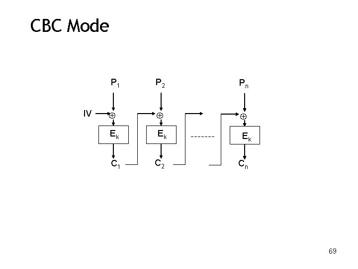 CBC Mode IV P 1 P 2 Pn Ek Ek Ek C 1 C