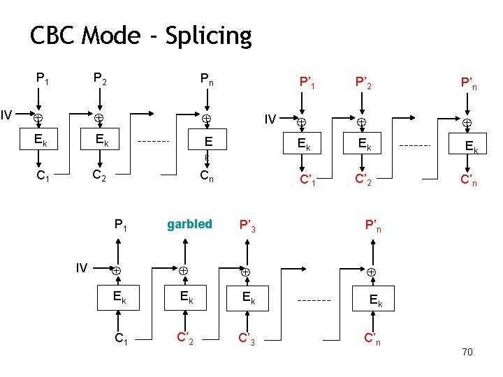 CBC Mode - Splicing IV P 1 P 2 Pn Ek Ek E IV