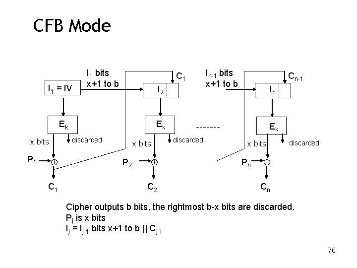 CFB Mode I 1 = IV I 1 bits x+1 to b C 1