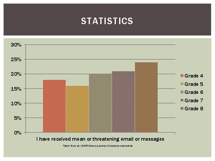 STATISTICS 30% 25% 20% Grade 4 Grade 5 15% Grade 6 Grade 7 10%
