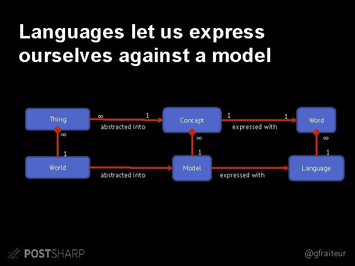 Languages let us express ourselves against a model Thing ∞ ∞ abstracted into 1 Languages let us express ourselves against a model Thing ∞ ∞ abstracted into 1