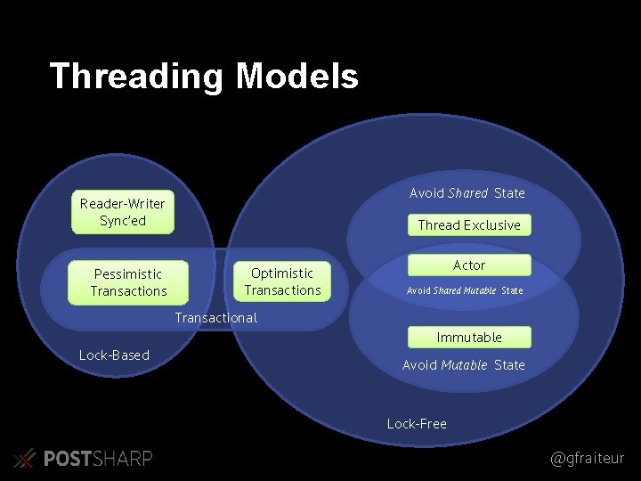 Threading Models Avoid Shared State Reader-Writer Sync’ed Pessimistic Transactions Thread Exclusive Optimistic Transactions Actor Threading Models Avoid Shared State Reader-Writer Sync’ed Pessimistic Transactions Thread Exclusive Optimistic Transactions Actor