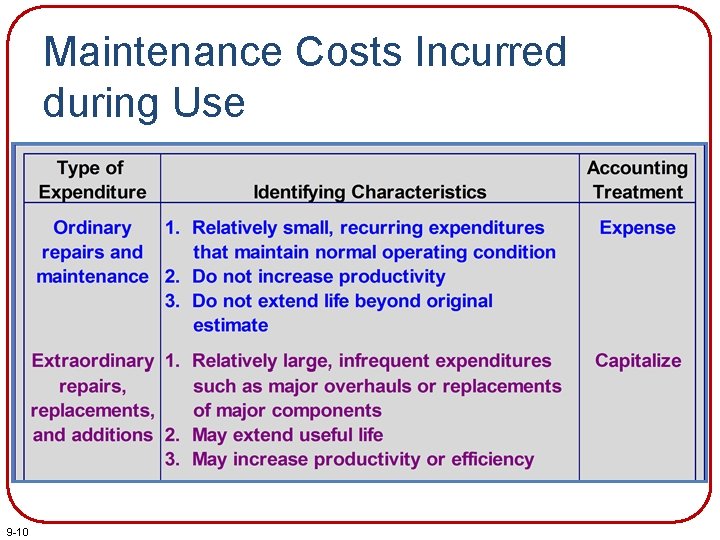 Maintenance Costs Incurred during Use 9 -10 