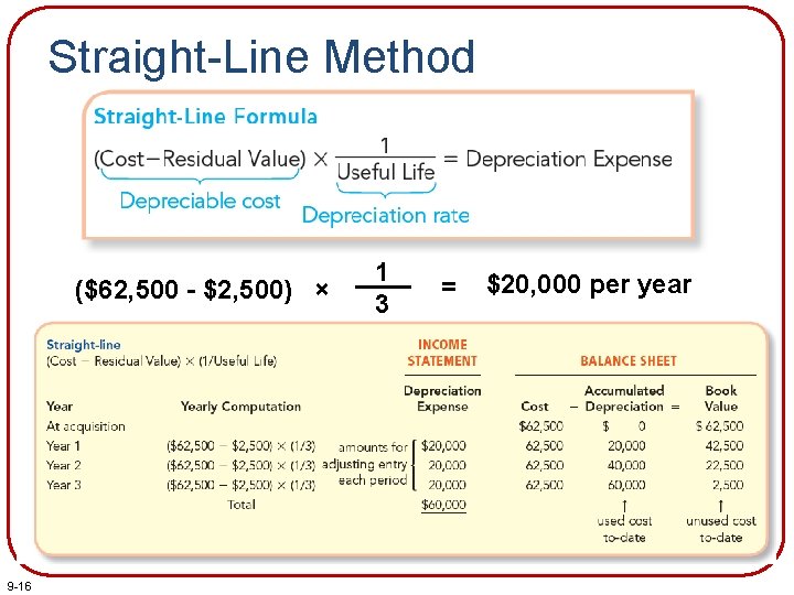 Straight-Line Method ($62, 500 - $2, 500) × 9 -16 1 3 = $20,