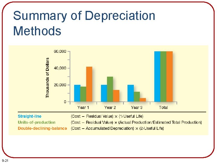 Summary of Depreciation Methods 9 -21 