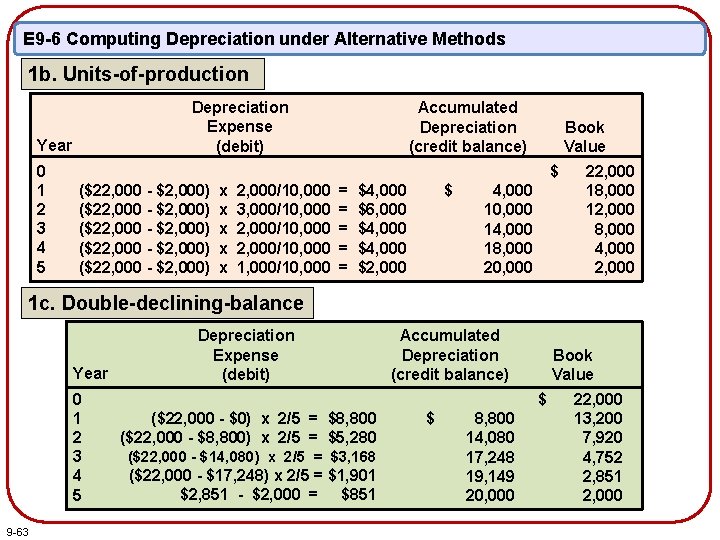 E 9 -6 Computing Depreciation under Alternative Methods 1 b. Units-of-production Depreciation Expense (debit)