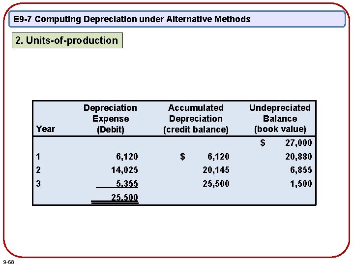 E 9 -7 Computing Depreciation under Alternative Methods 2. Units-of-production Year Depreciation Expense (Debit)