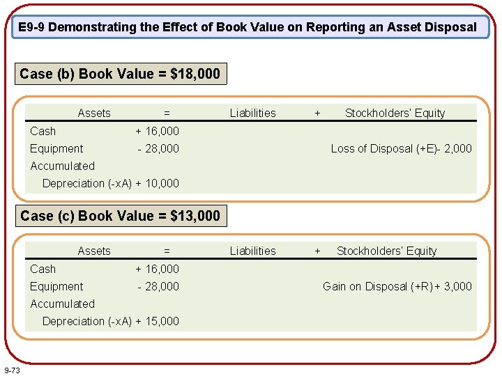 E 9 -9 Demonstrating the Effect of Book Value on Reporting an Asset Disposal