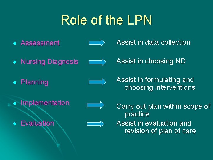 Role of the LPN l Assessment Assist in data collection l Nursing Diagnosis Assist