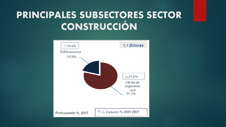 PRINCIPALES SUBSECTORES SECTOR CONSTRUCCIÓN 