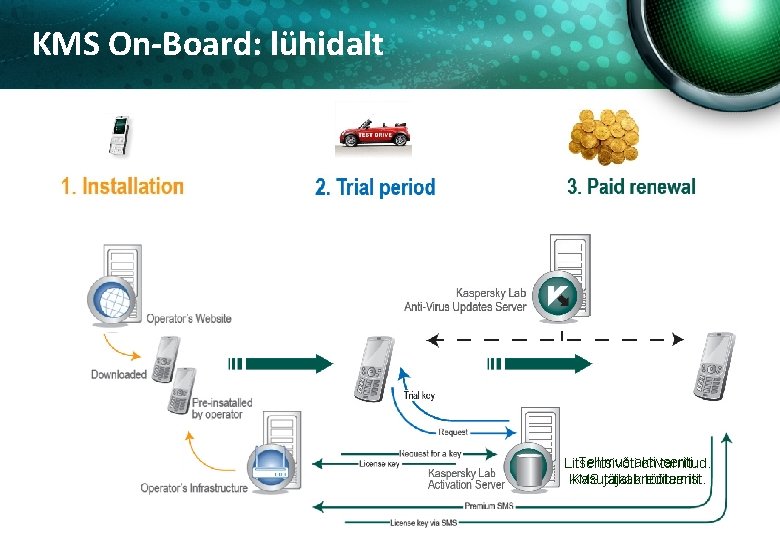 KMS On-Board: lühidalt Tellimus aktiveeriti. Litsentsivõti on tarnitud. Kasutajat KMS jätkabkrediteeriti. töötamist. 