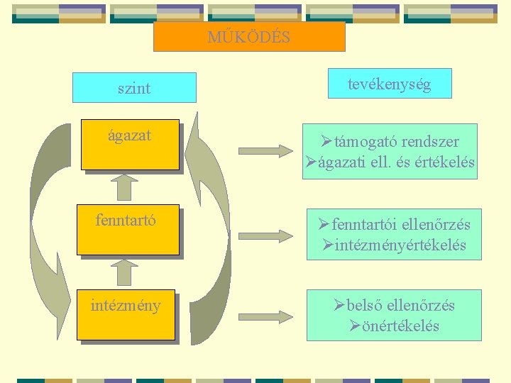 MŰKÖDÉS szint tevékenység ágazat Øtámogató rendszer Øágazati ell. és értékelés fenntartó Øfenntartói ellenőrzés Øintézményértékelés