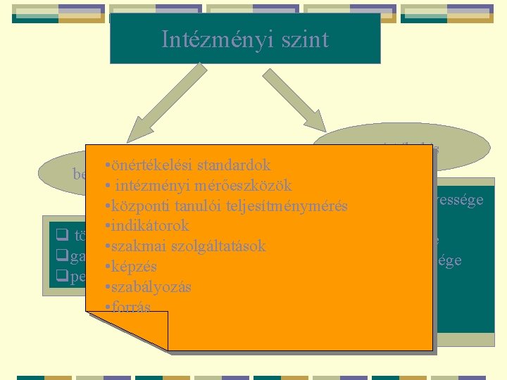 Intézményi szint önértékelés • önértékelési standardok belső ellenőrzés • intézményi mérőeszközök q nev-okt foly.