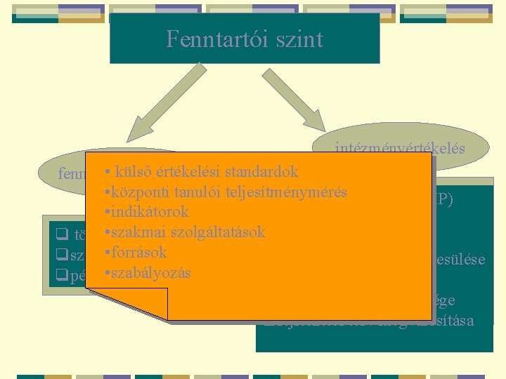 Fenntartói szint intézményértékelés • külső értékelési standardok fenntartói ellenőrzés • központi tanulói teljesítménymérés q