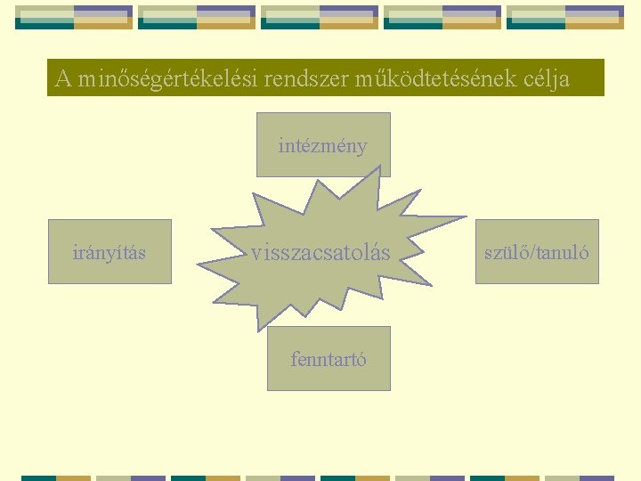 A minőségértékelési rendszer működtetésének célja intézmény irányítás visszacsatolás fenntartó szülő/tanuló 