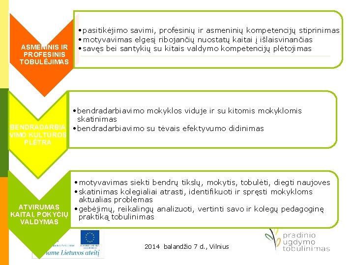 ASMENINIS IR PROFESINIS TOBULĖJIMAS • pasitikėjimo savimi, profesinių ir asmeninių kompetencijų stiprinimas • motyvavimas