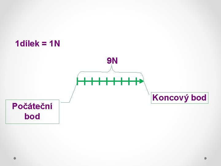 1 dílek = 1 N 9 N Počáteční bod Koncový bod 