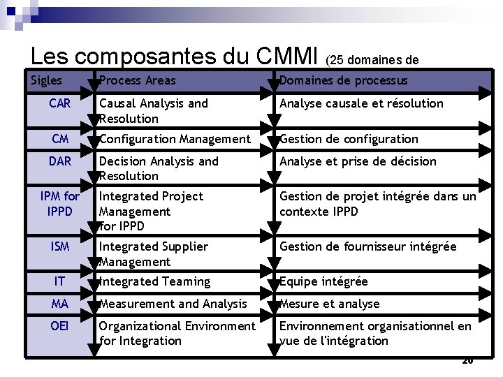 Les composantes du CMMI (25 domaines de processus ) Sigles Process Areas Domaines de