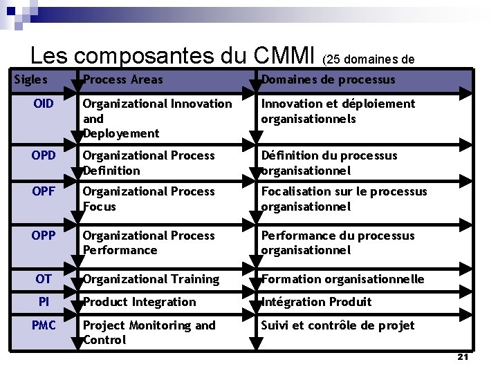 Les composantes du CMMI (25 domaines de processus ) Sigles Process Areas Domaines de