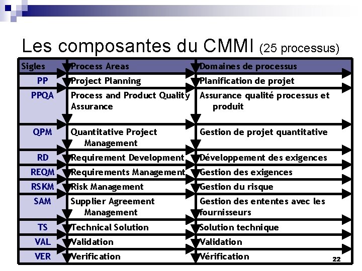 Les composantes du CMMI (25 processus) Sigles Process Areas Domaines de processus Project Planning