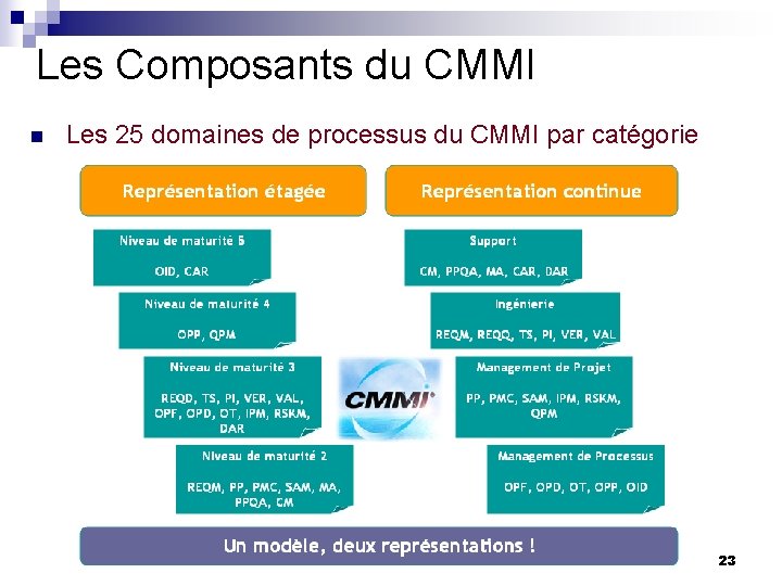 Les Composants du CMMI n Les 25 domaines de processus du CMMI par catégorie