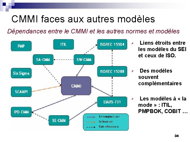 CMMI faces aux autres modèles Dépendances entre le CMMI et les autres normes et