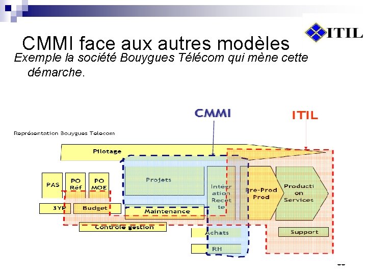 CMMI face aux autres modèles Exemple la société Bouygues Télécom qui mène cette démarche.