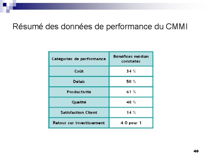 Résumé des données de performance du CMMI 40 