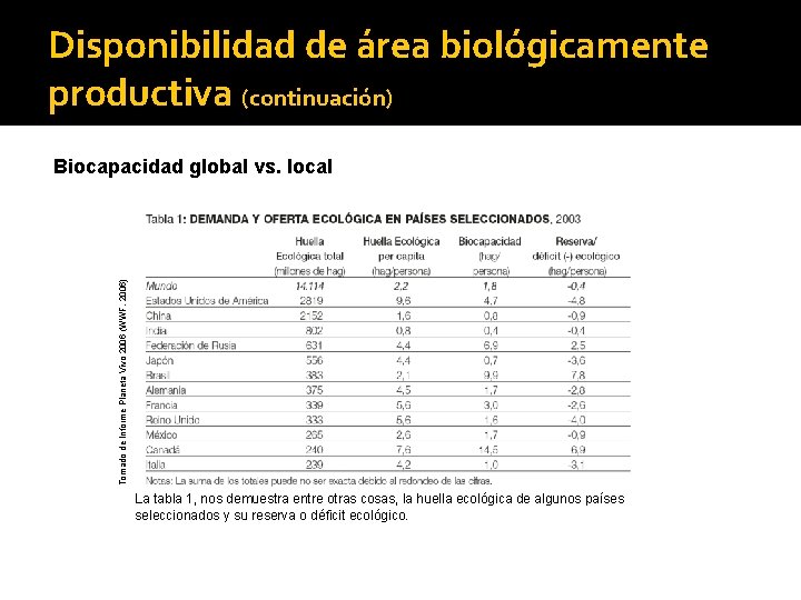 Disponibilidad de área biológicamente productiva (continuación) Tomado de Informe Planeta Vivo 2006 (WWF, 2006)