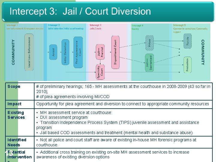 Scope # of preliminary hearings; 165 - MH assessments at the courthouse in 2008