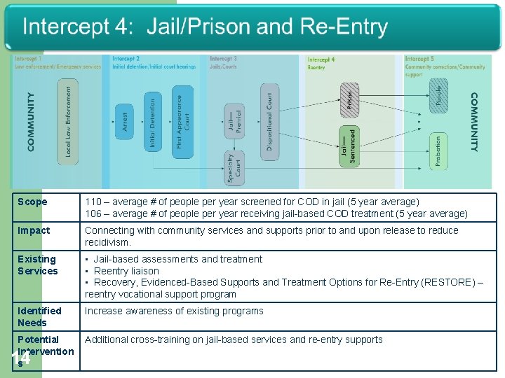 Scope 110 – average # of people per year screened for COD in jail