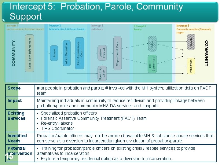 Scope # of people in probation and parole; # involved with the MH system;