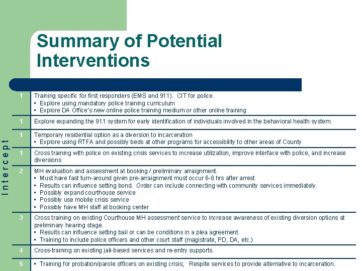 I n t e r c e p t Summary of Potential Interventions 1